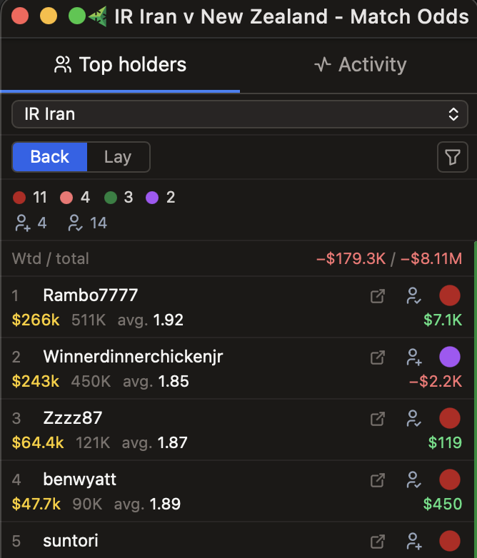 Sonar top holders ranked by position size